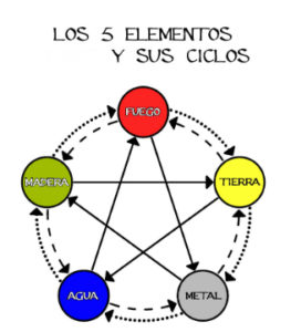 Los 5 elementos y  los 3 Ciclos